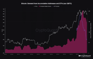 emand for BTC among accumulating addresses and ETFs, excluding GBTC. (CryptoQuant)