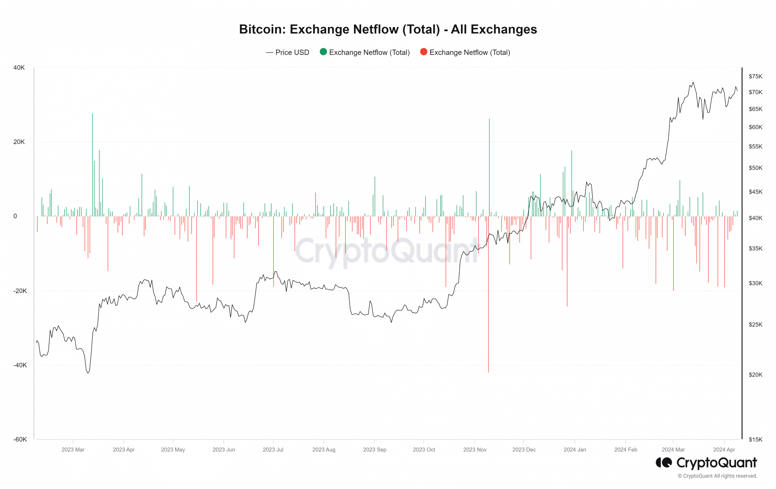 Bitcoin exchange netflow