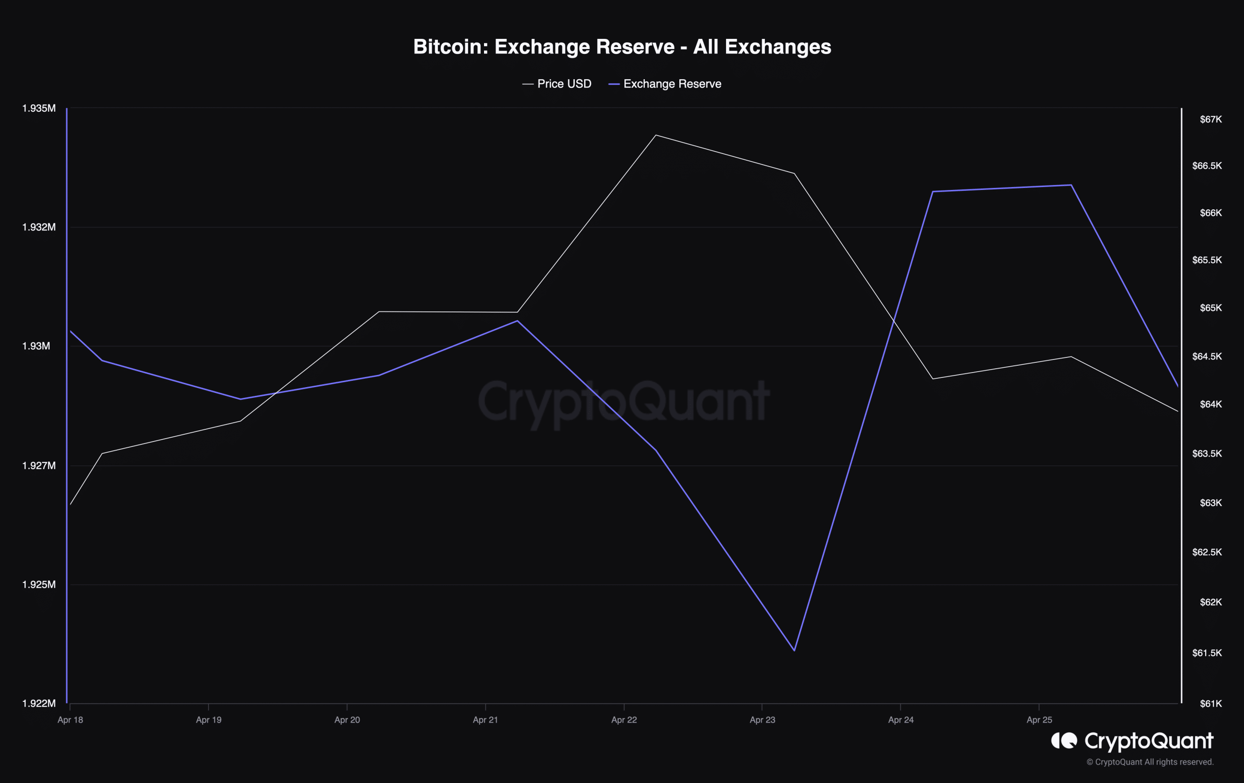 BTC's exchange reserve dropped