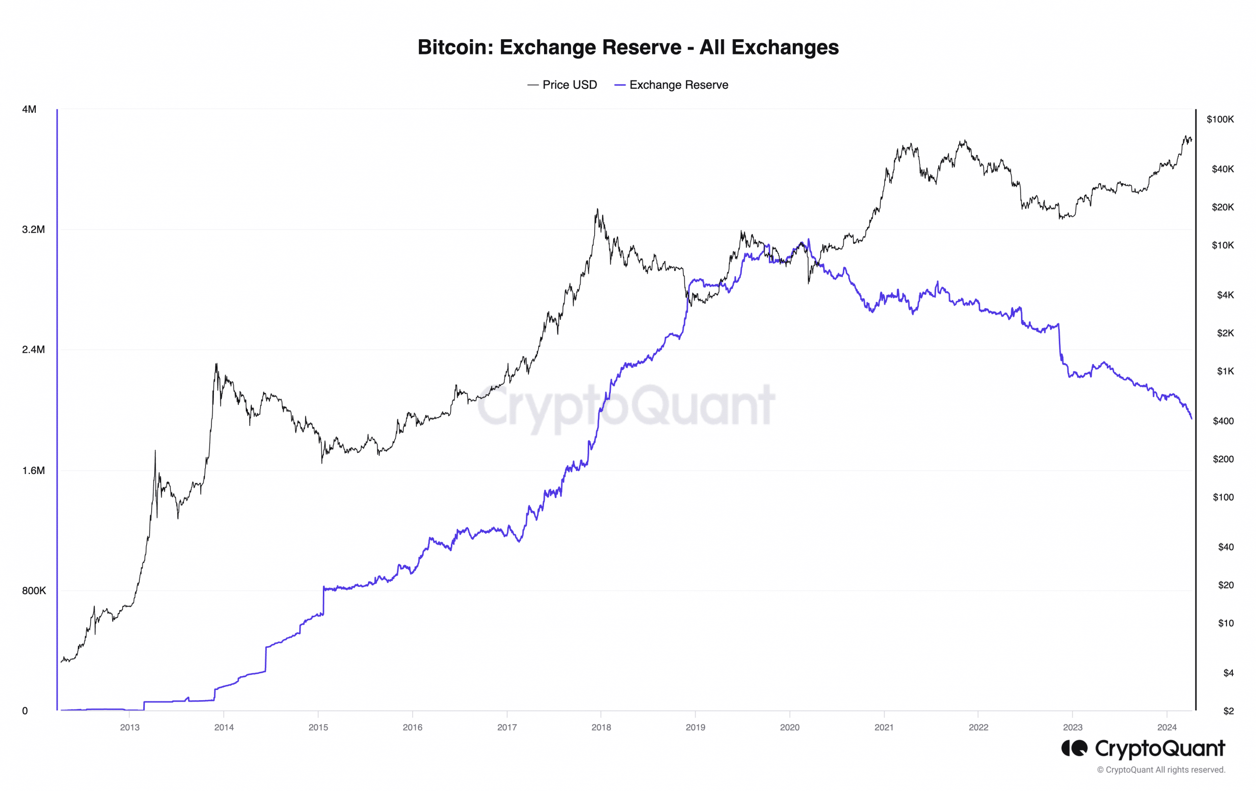 Bitcoin Exchange Reserve - All Exchanges