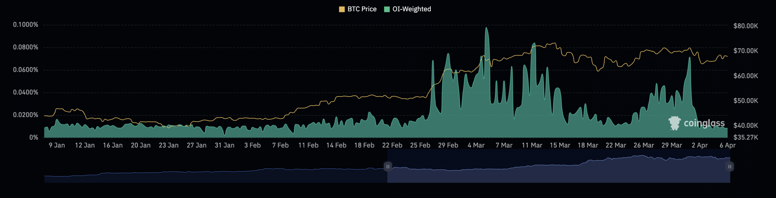 Bitcoin Funding Rates