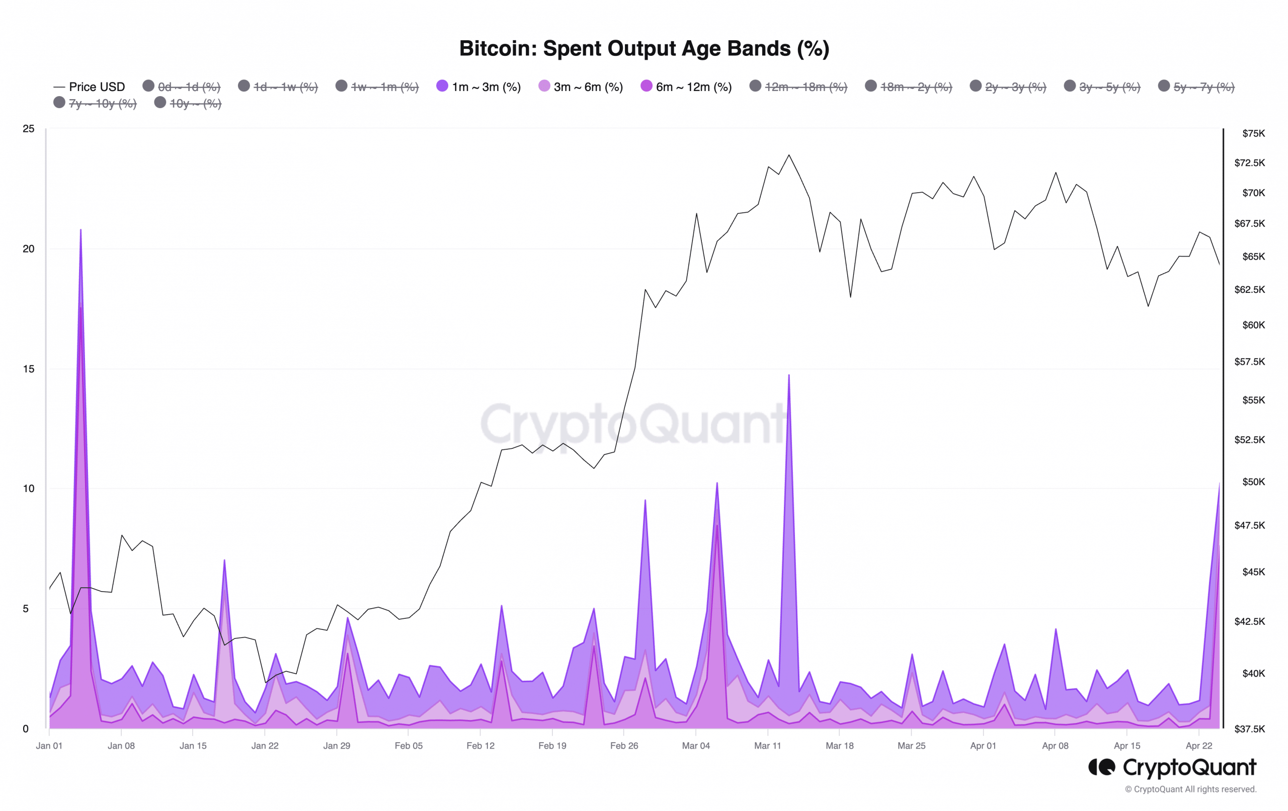 Bitcoin Spent Output Age Bands