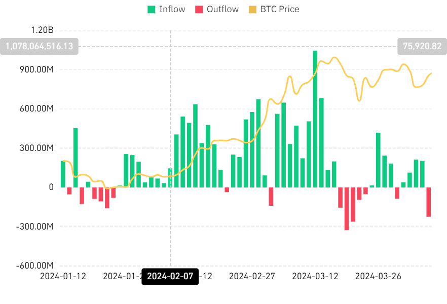 Bitcoin Spot ETF Netflow