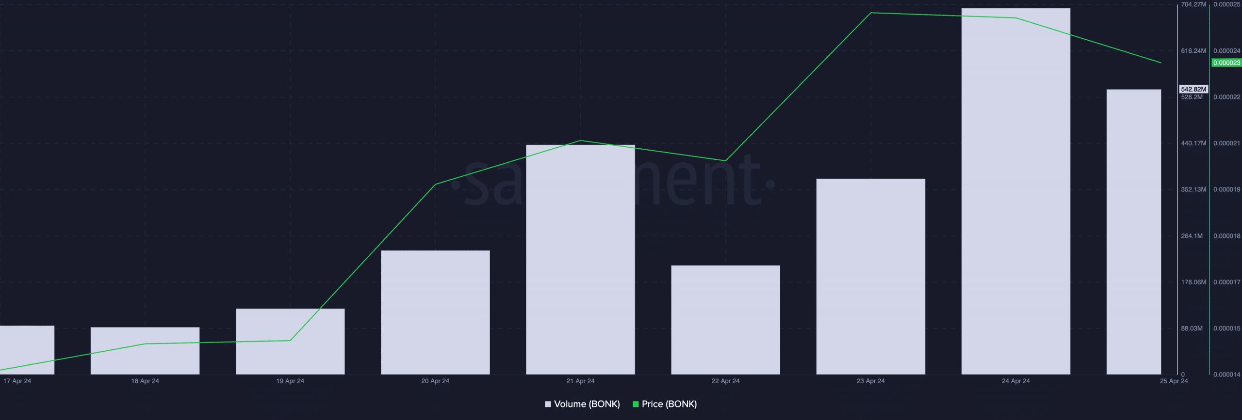 Bonk Weighted Sentiment