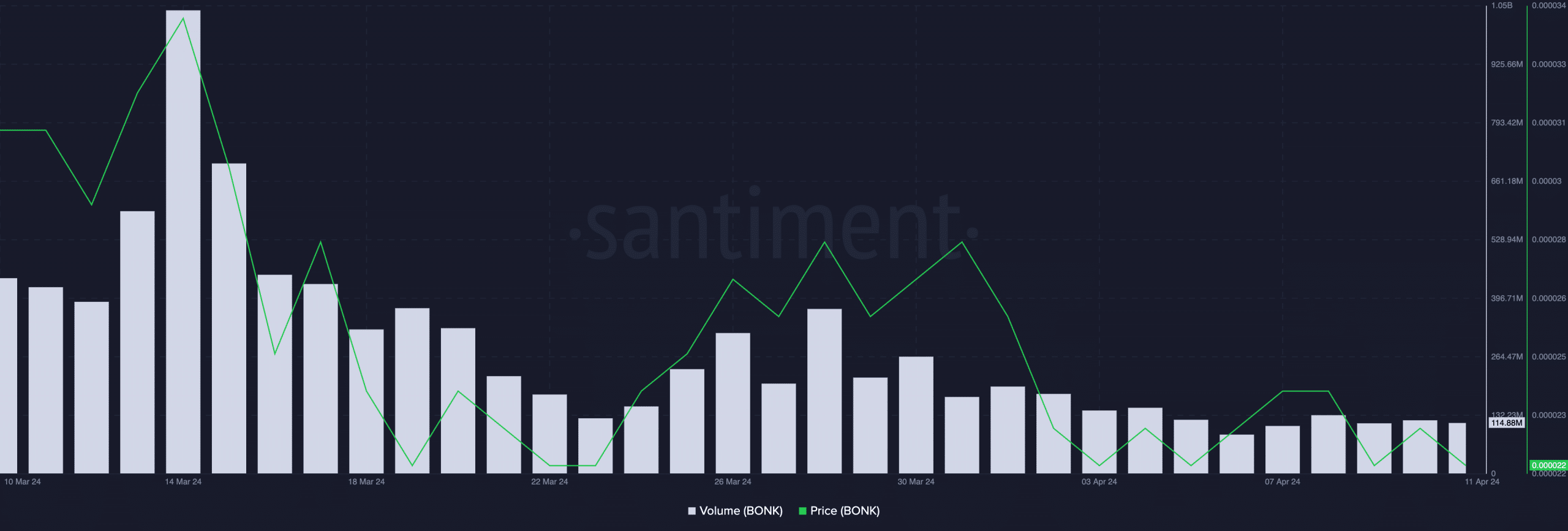 BONK Trading Volume