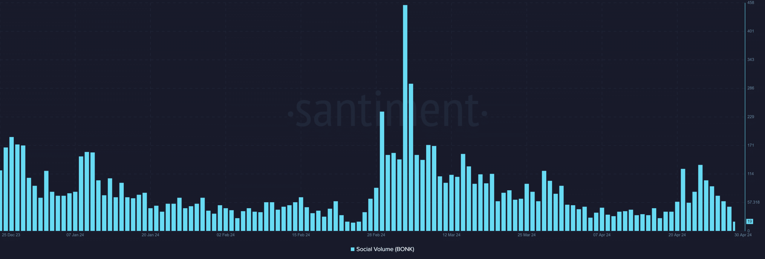 Bonk social volume