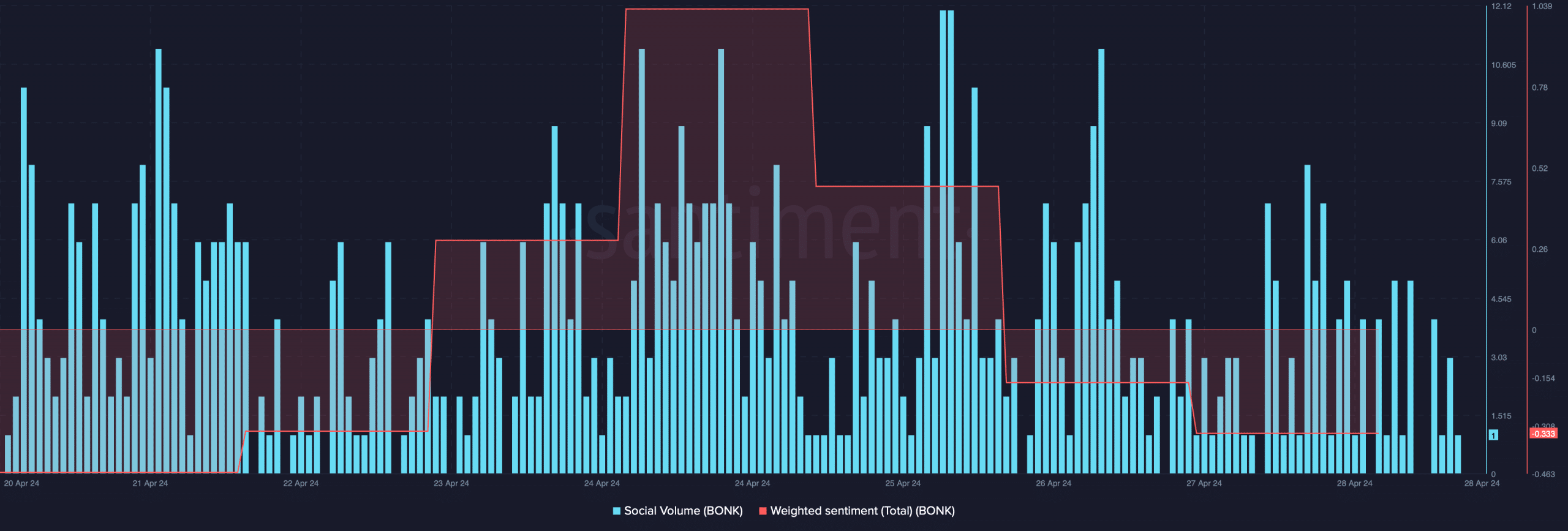 BONK's weighted sentiment dropped