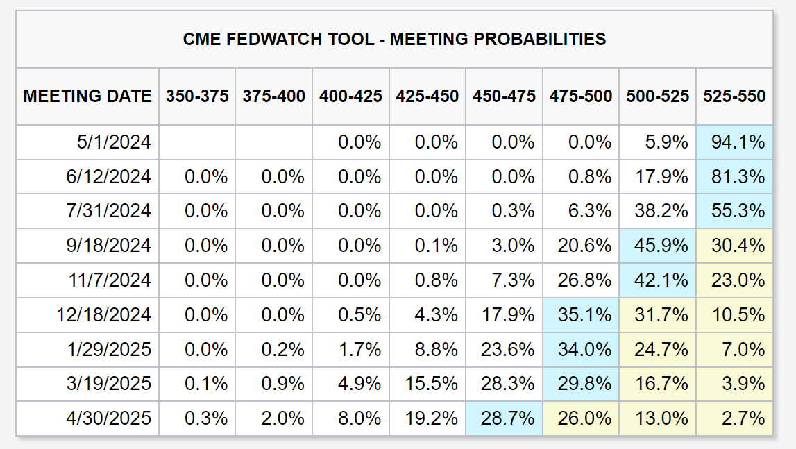 CME FedWatch tool probabilities