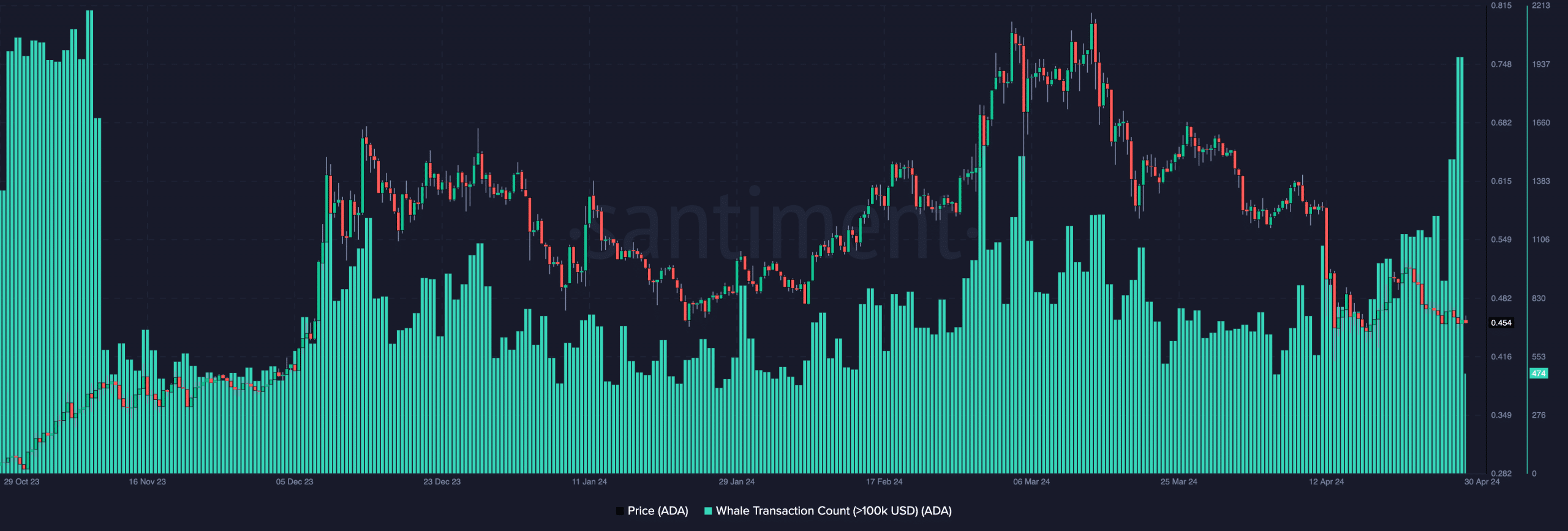 Cardano Whale Activity