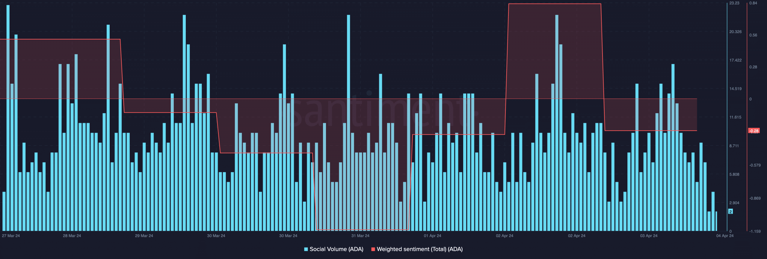 Bearish sentiment around Cardano increased