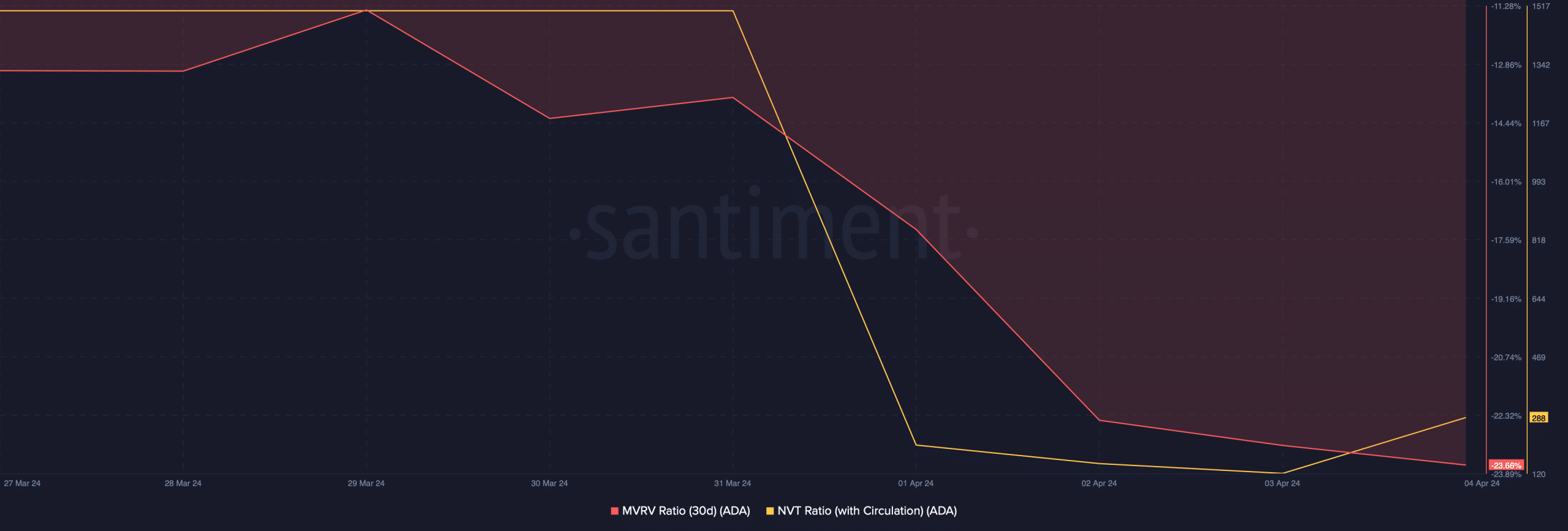 Cardano's MVRV Ratio dropped