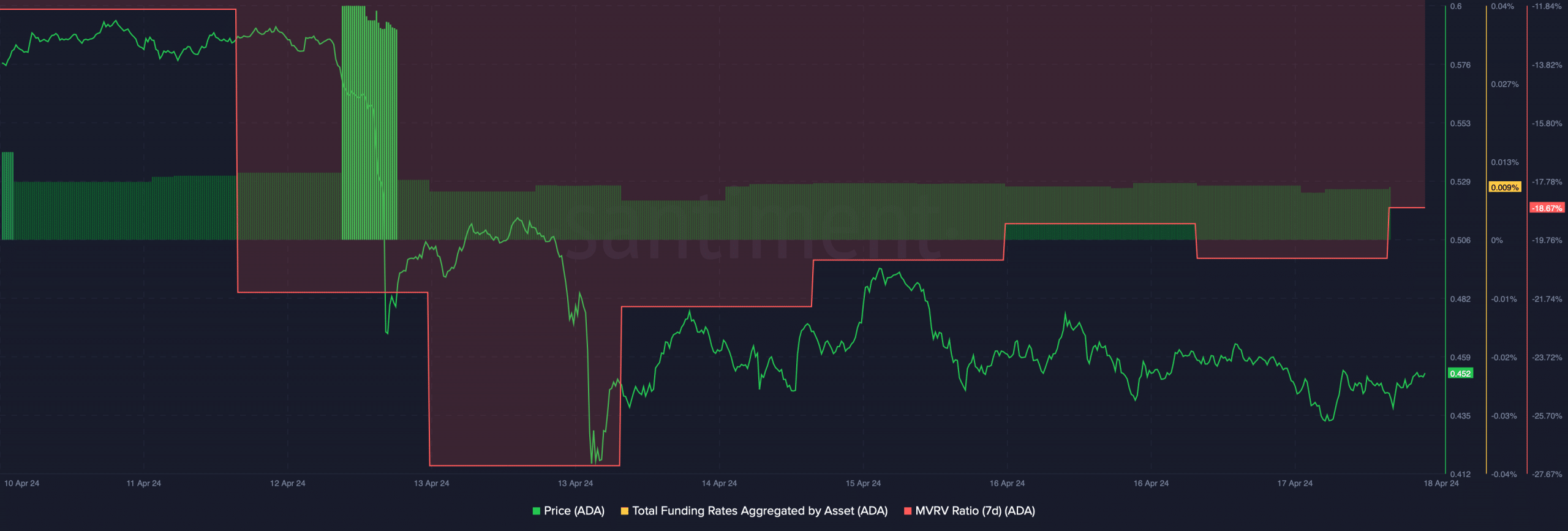 Cardano's funding rate declined 