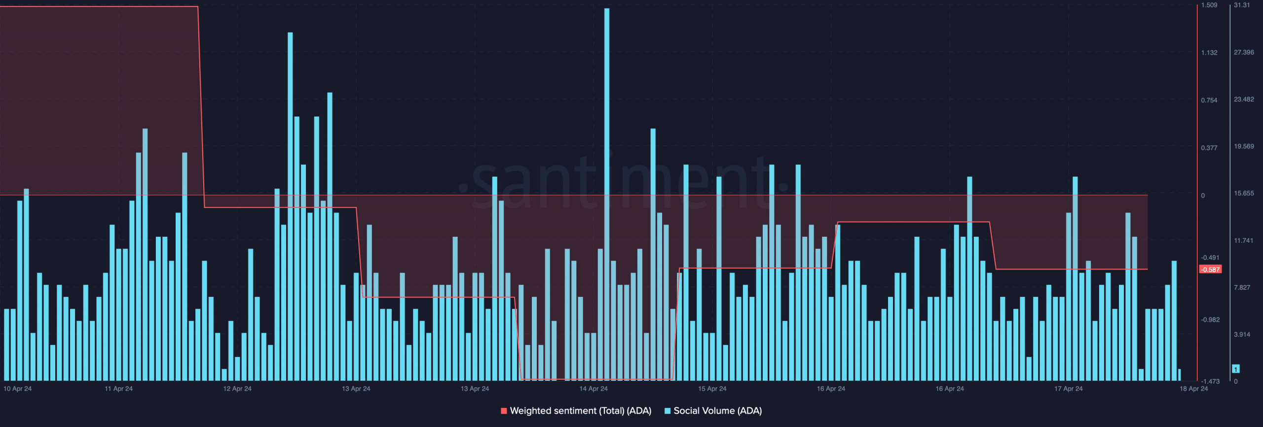 Cardano's weighted sentiment improved