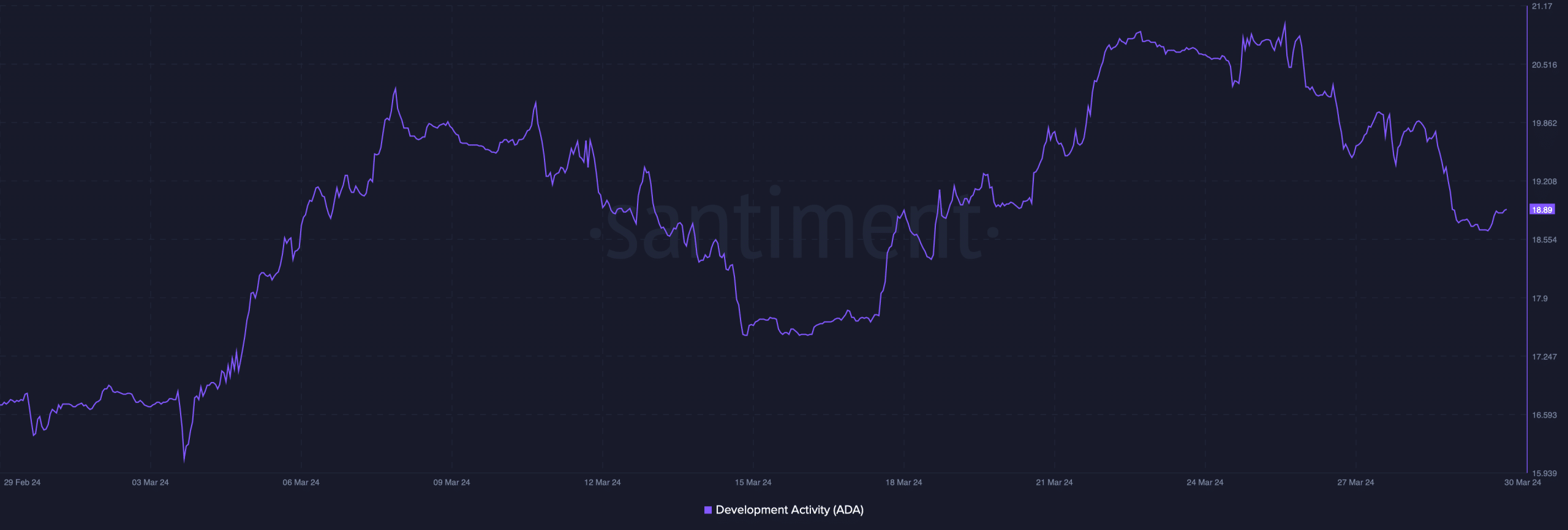 Cardano's development activity was high in March