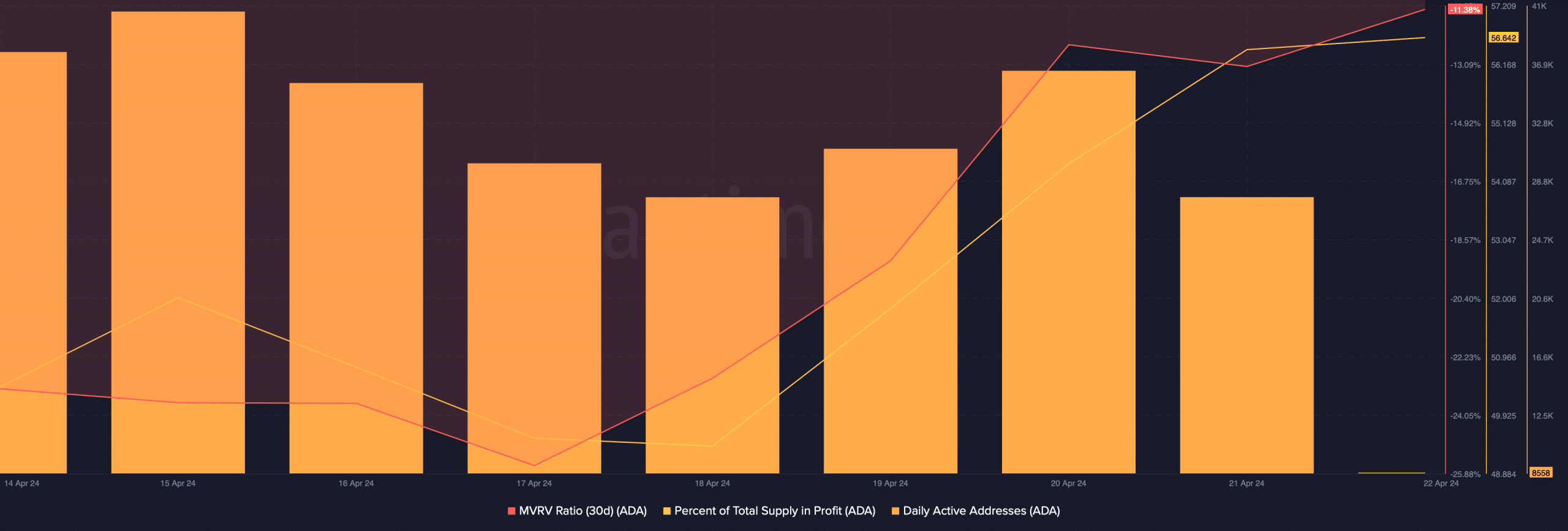 ADA's MVRV Ratio improved