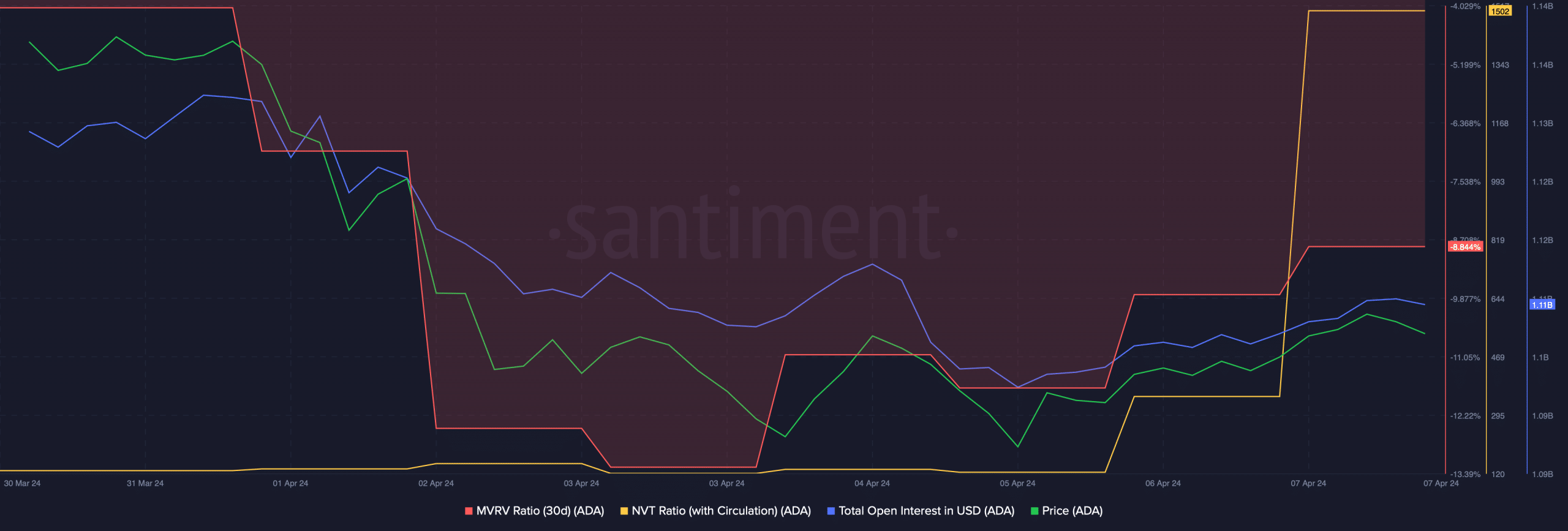 Cardano's MVRV ratio increased