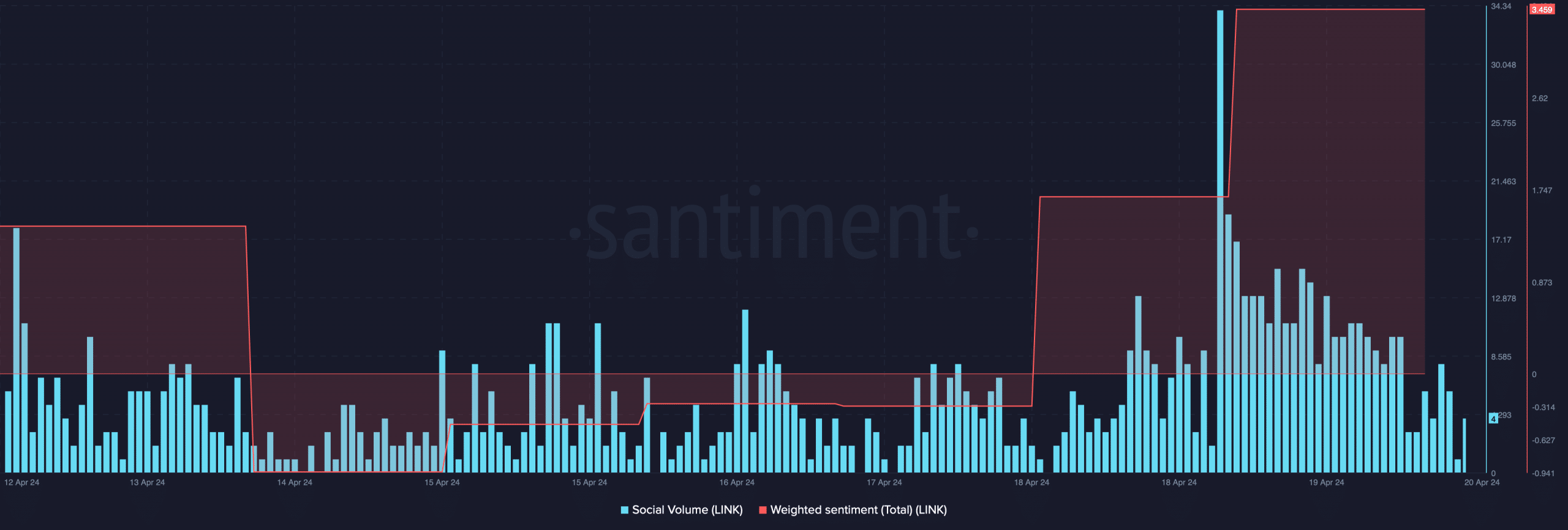 Chainlink's weighted sentiment increased