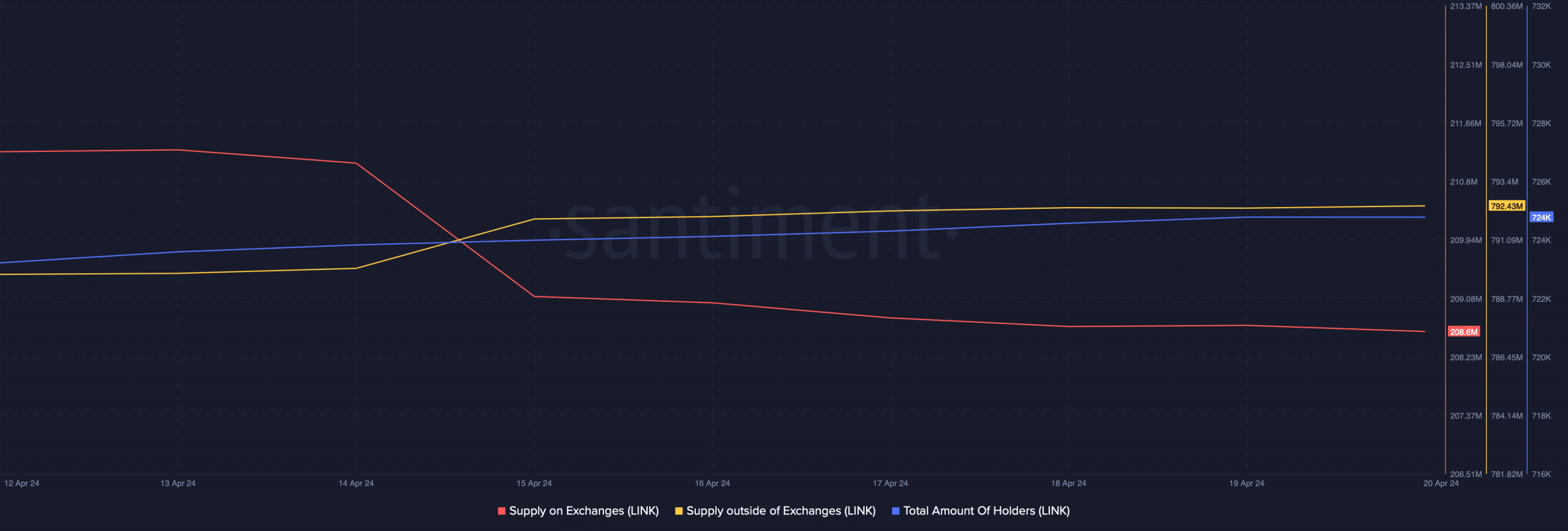 Buying pressure on LINK was high