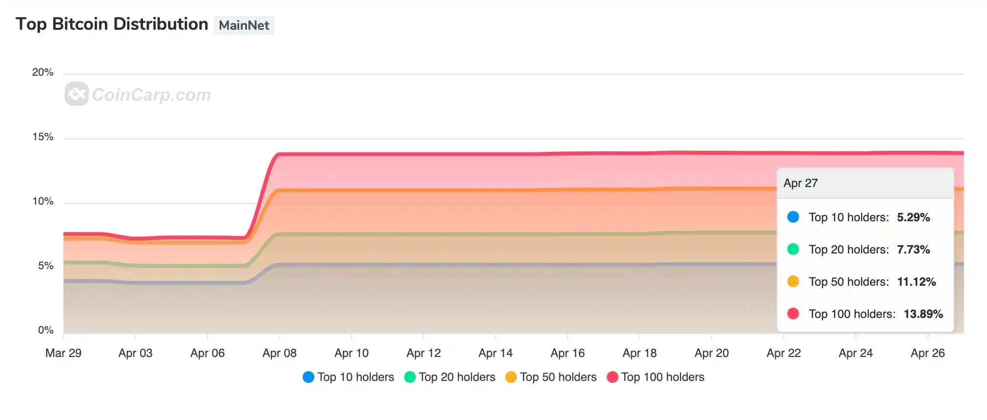 CoinCarp BTC holders data 