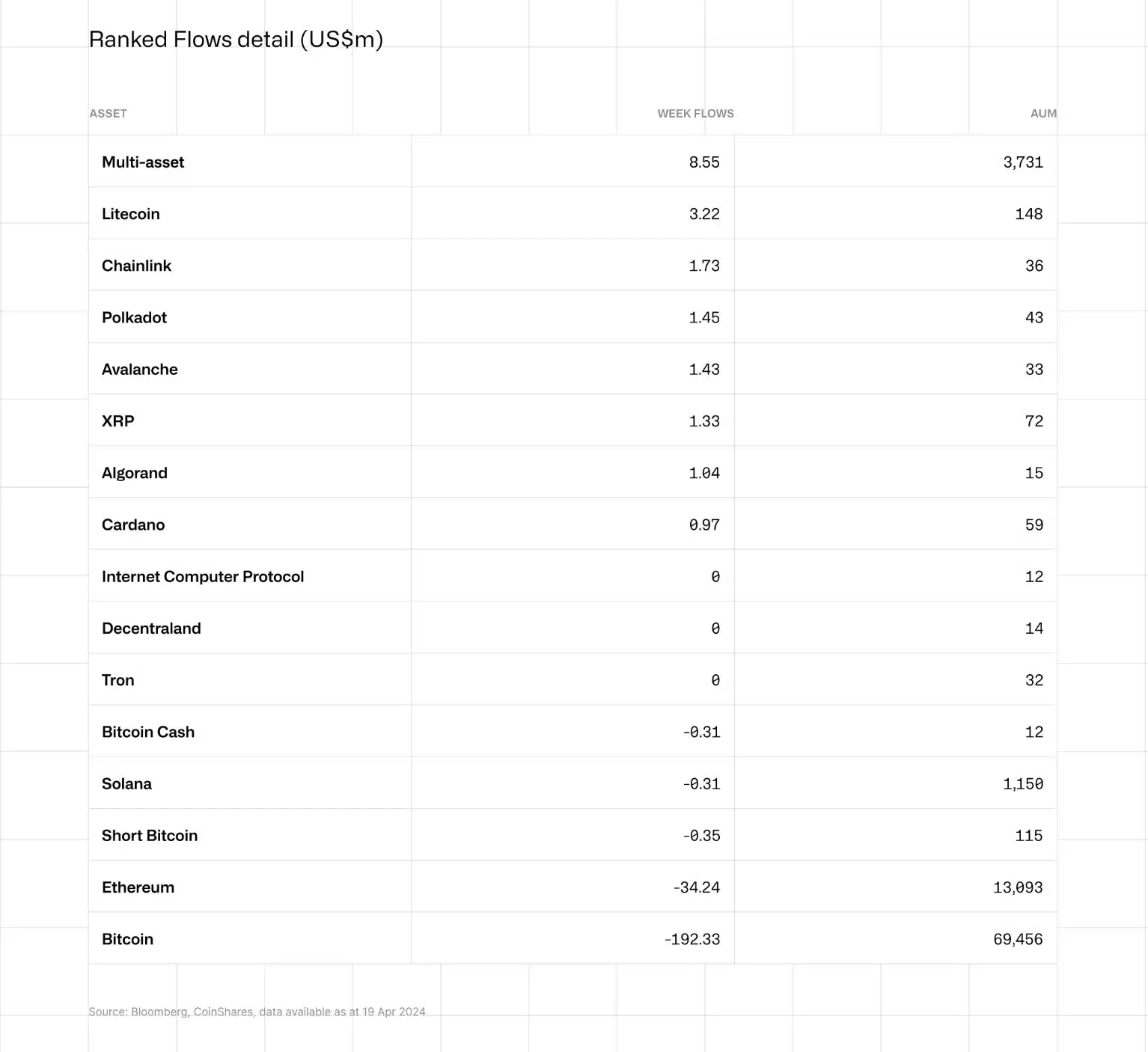 BTC outflows overpower ETH outflows 