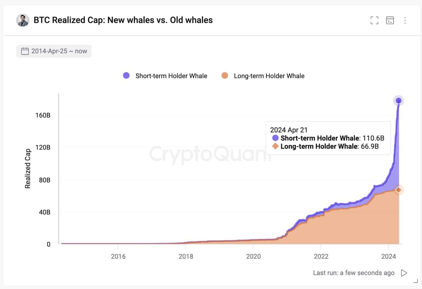 Bitcoin whales