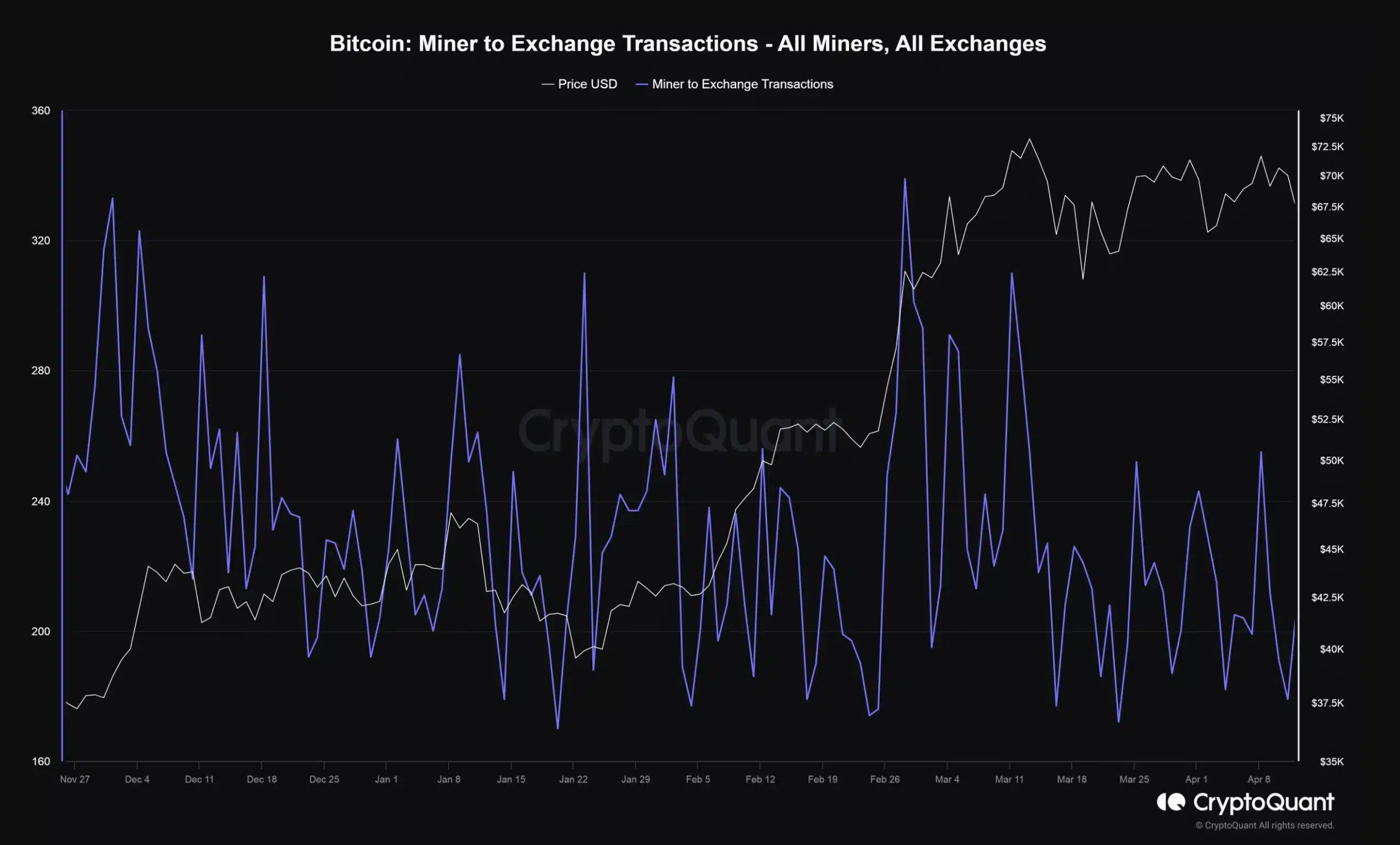 CryptoQuant's researcher data on miners