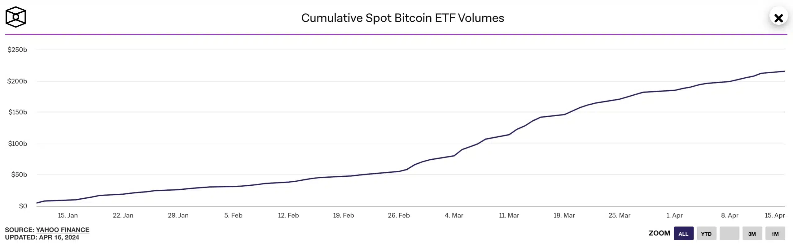 Cumulative spot BTC ETF volume on the rise amidst market crash 