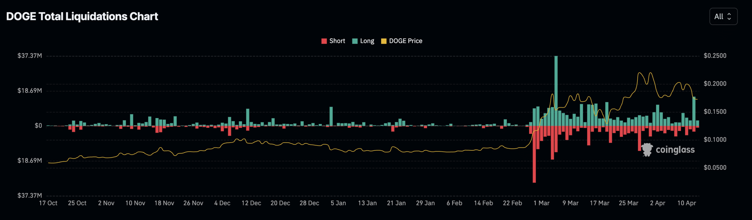 DOGE Liquidations Chart