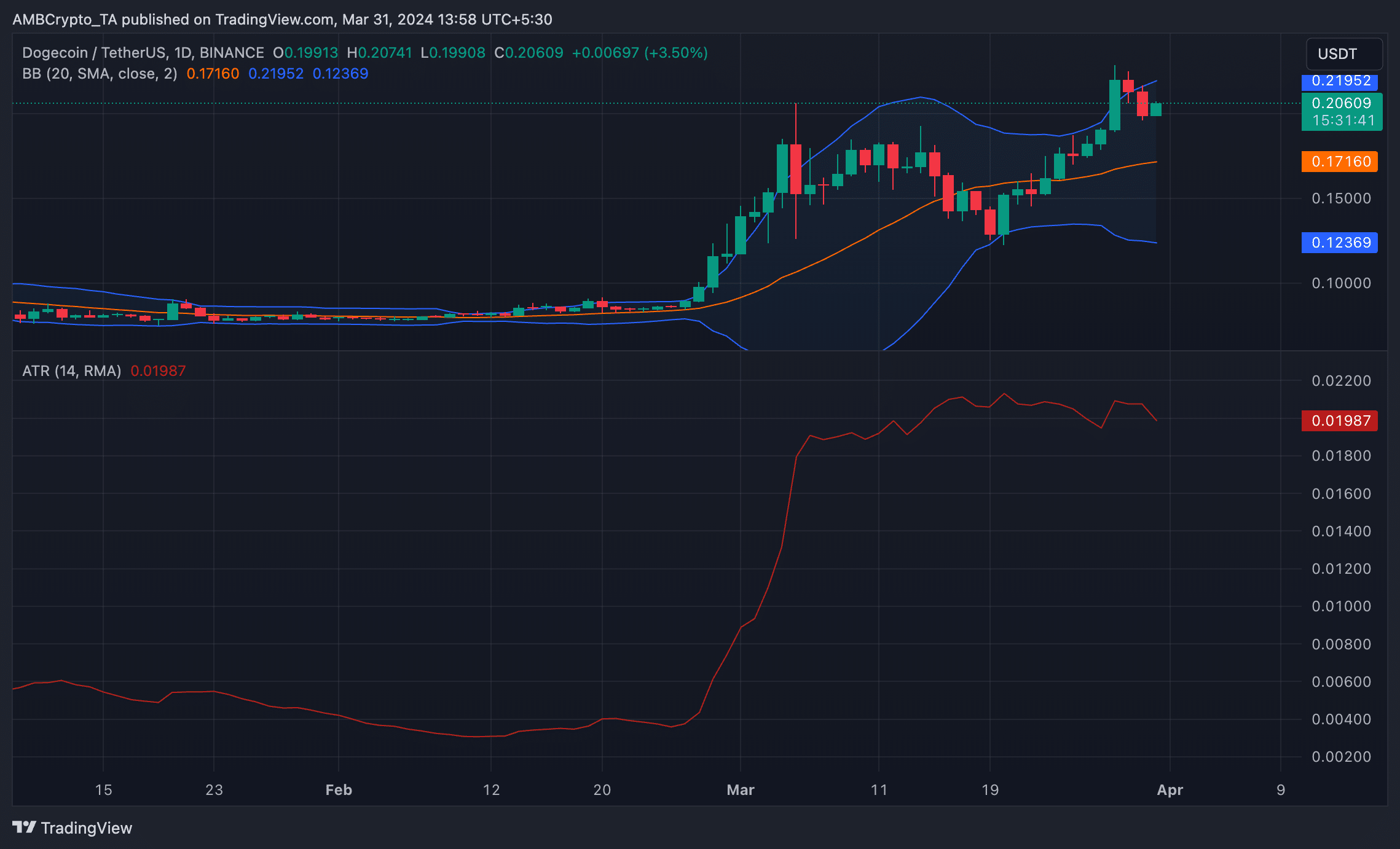 DOGE 1-Day TradingView