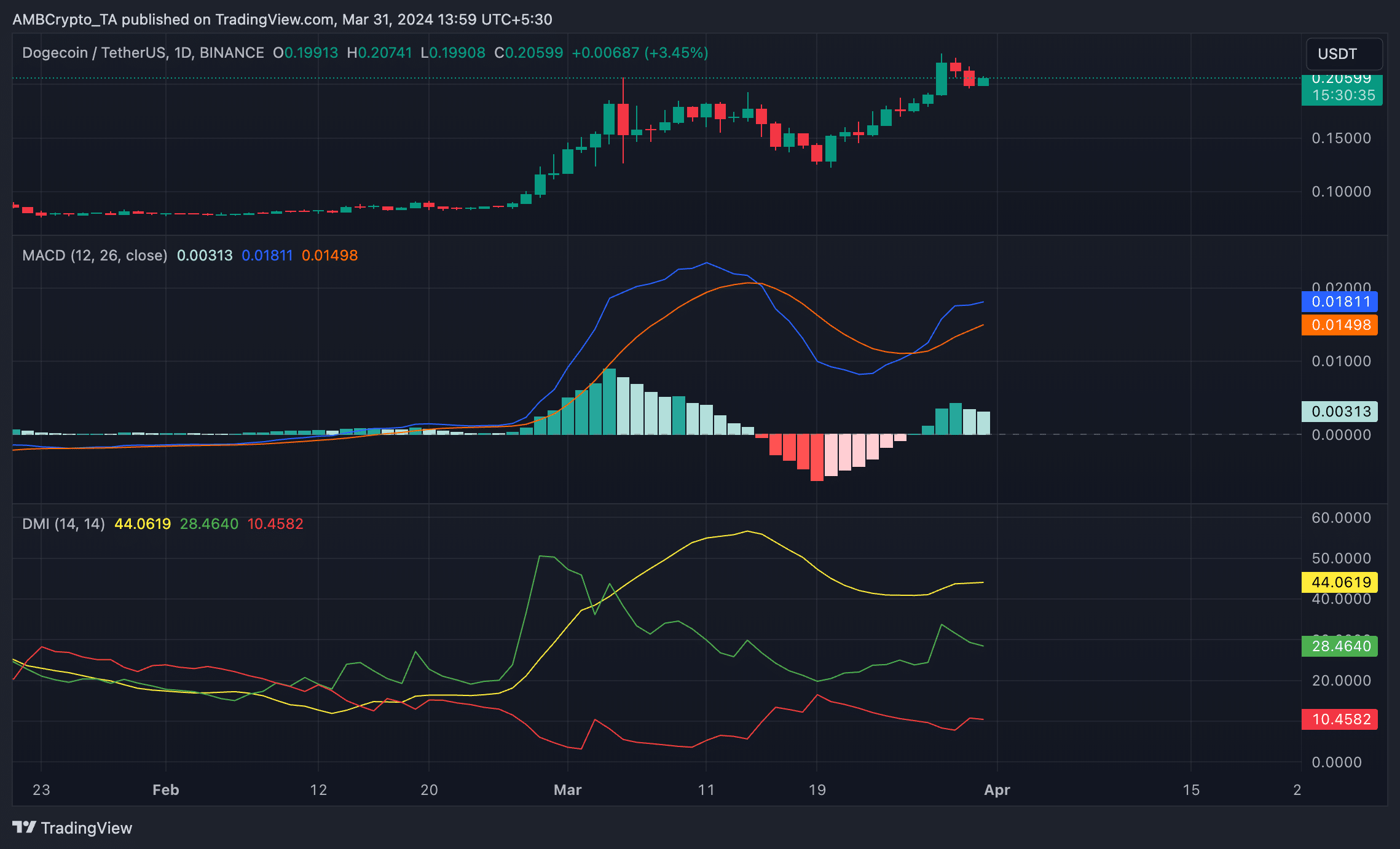 DOGE 1-Day TradingView