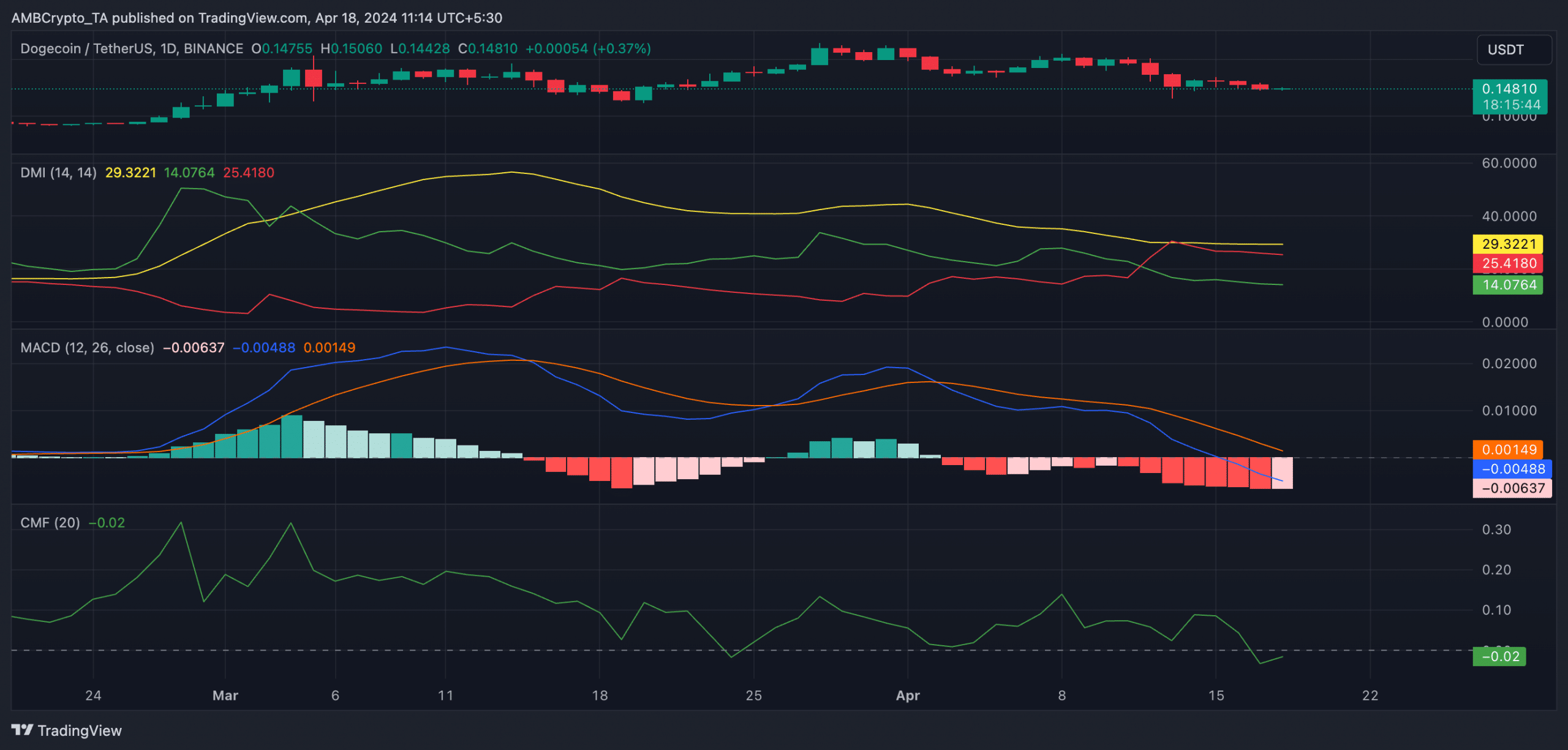 DOGE 1D TradingView