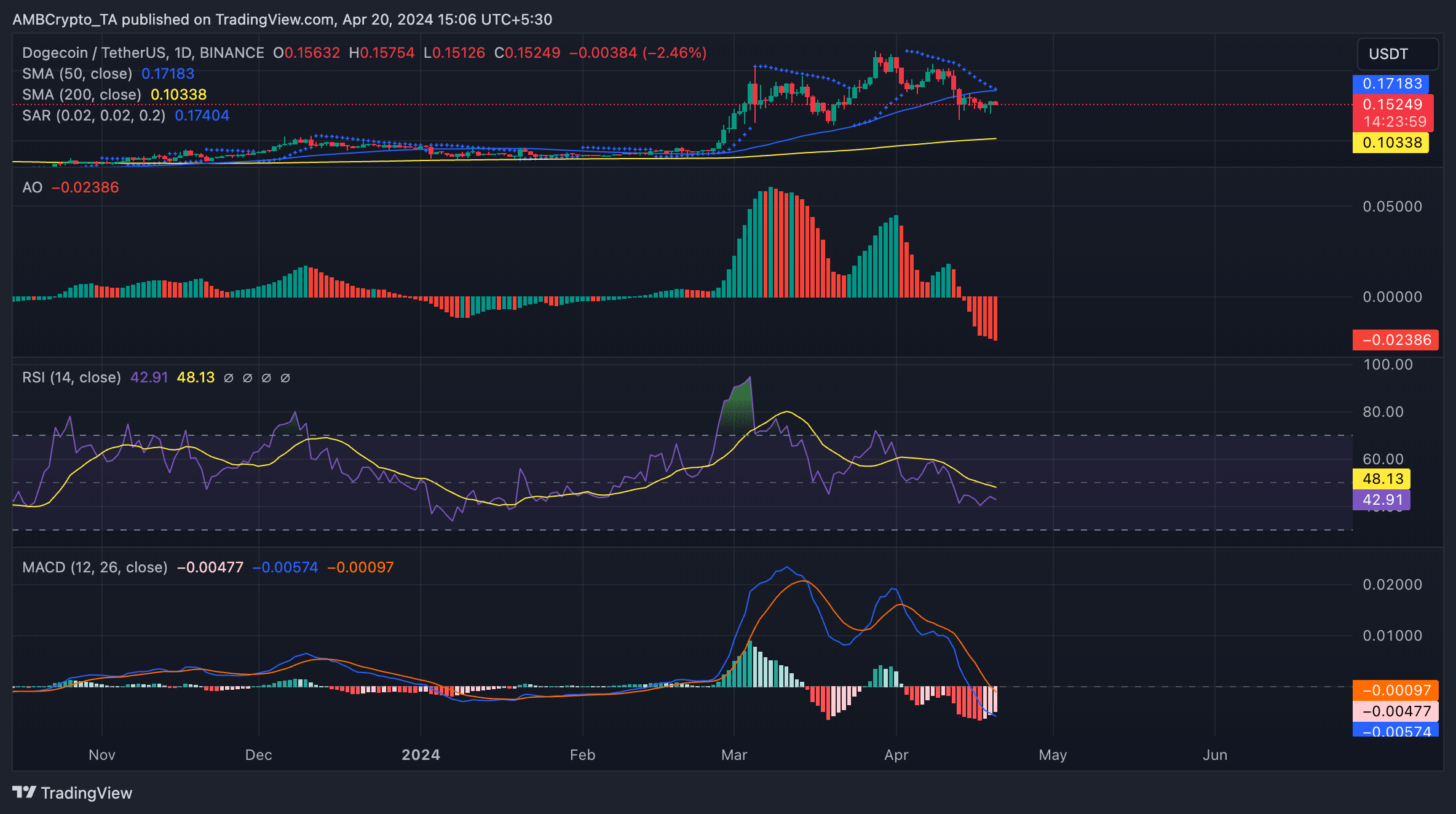 DOGE 1D TradingView