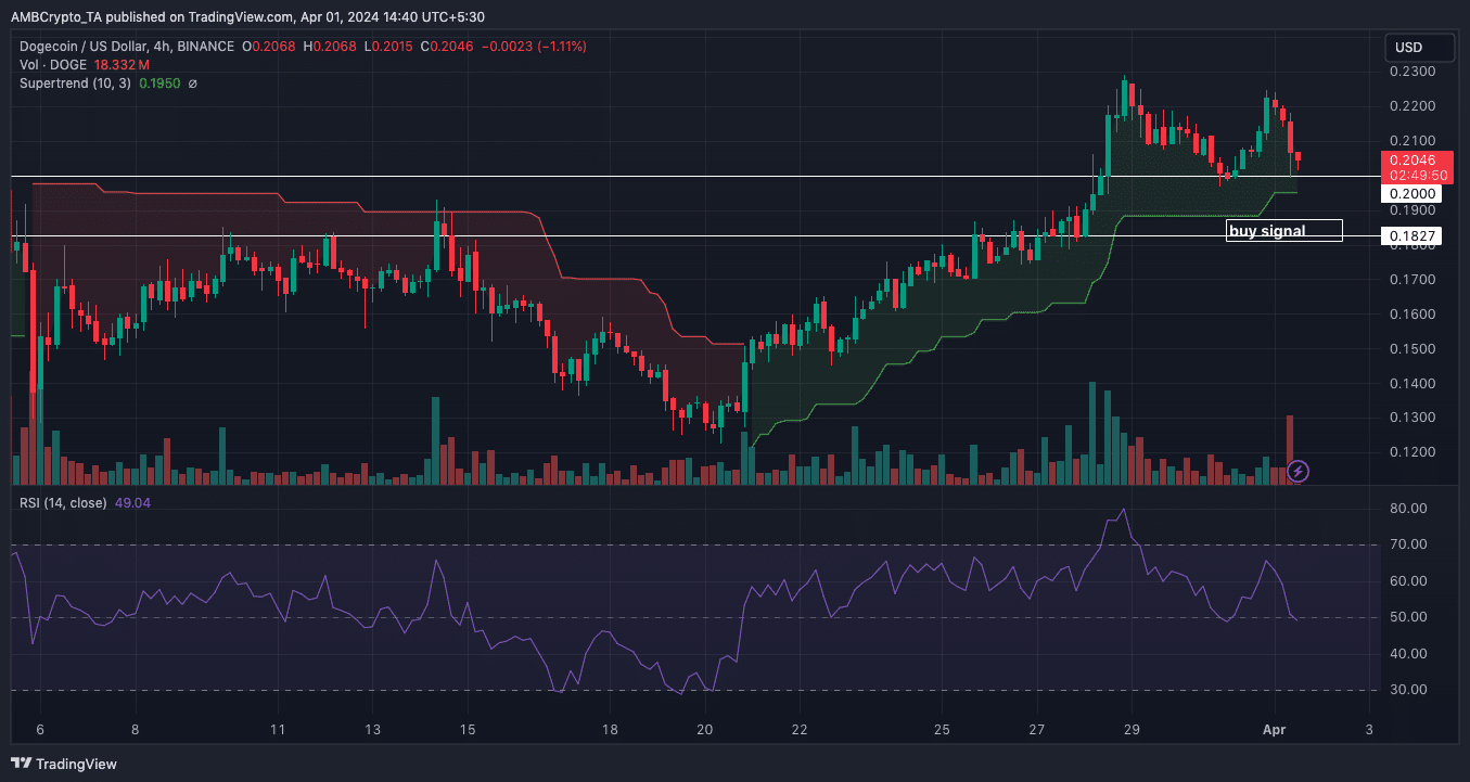 Dogecoin technical analysis showing the short-term price prediction