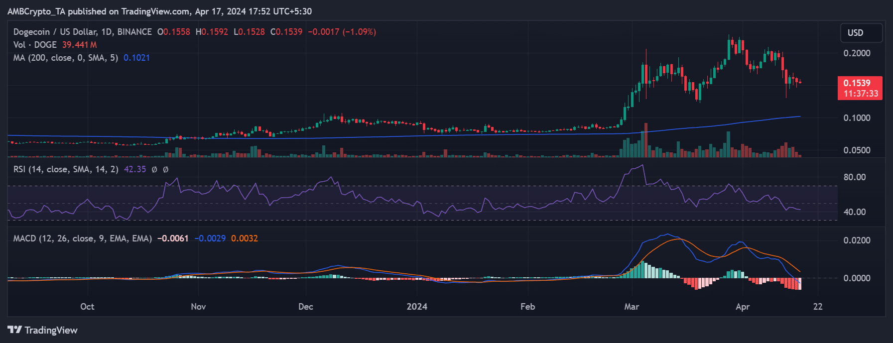 Dogecoin price trend