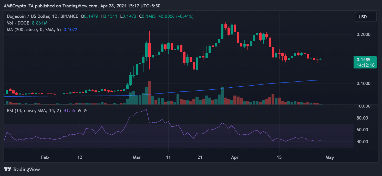 Dogecoin price trend