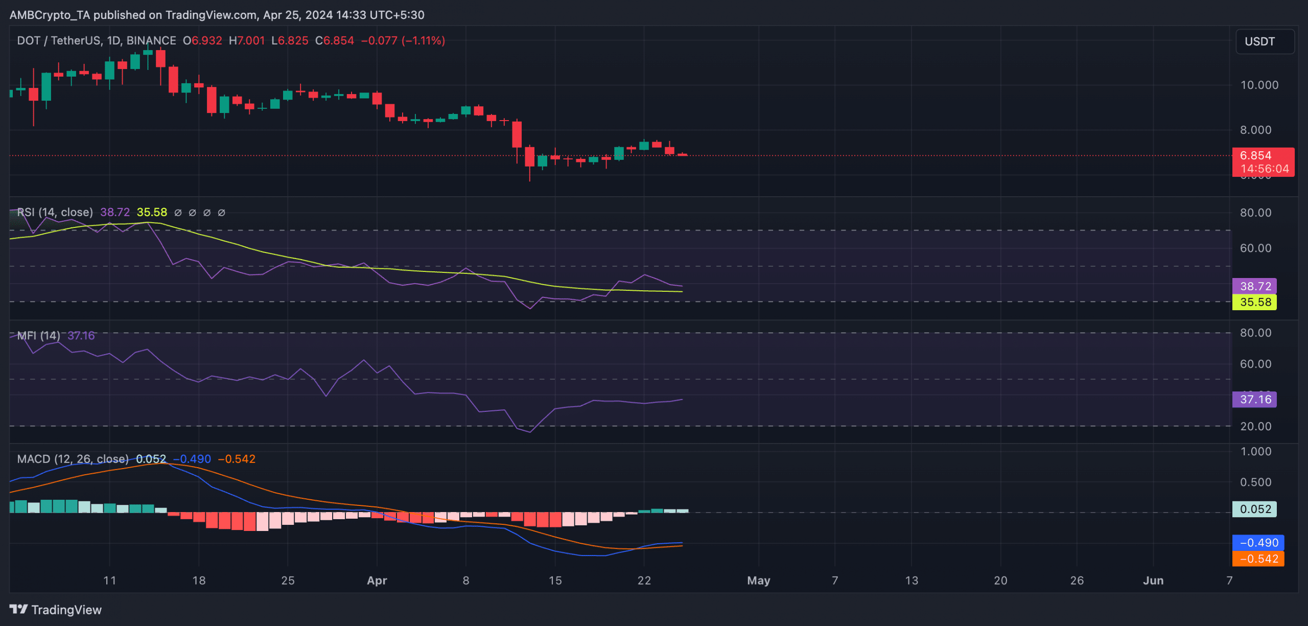 DOT 1D Tradingview