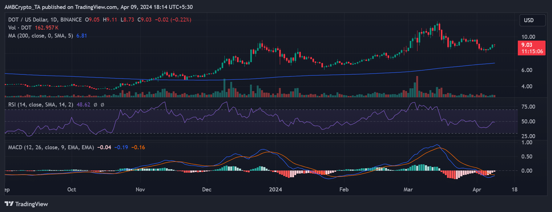 Polkadot price trend