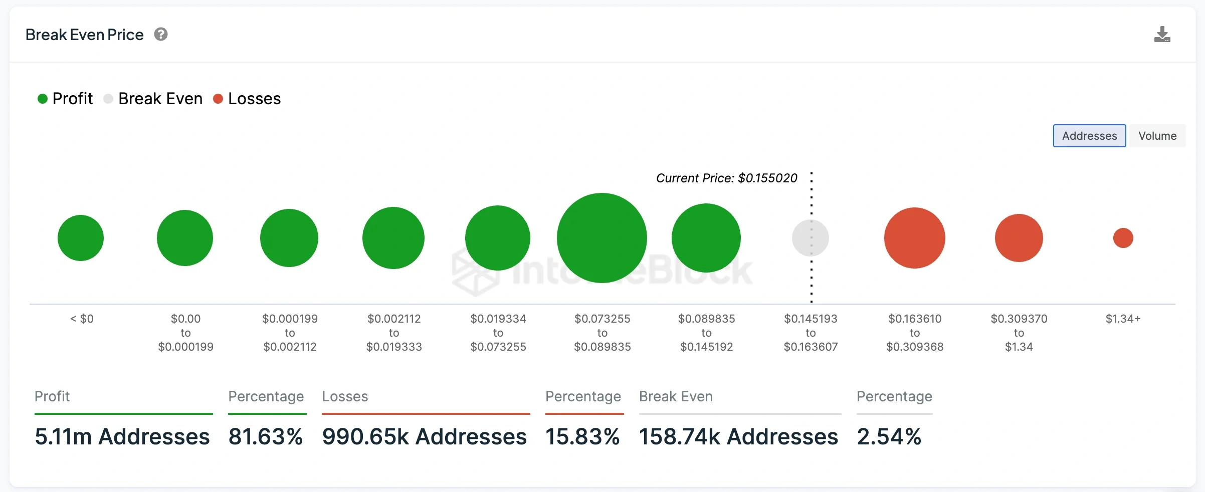 81% of DOGE wallet addresses are still basking in profitability