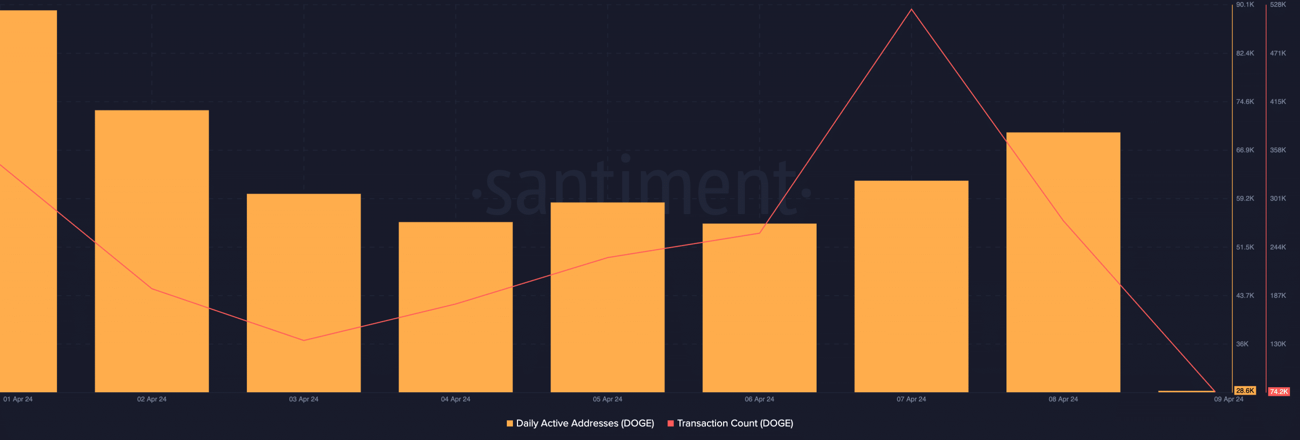 DOGE Network Activity