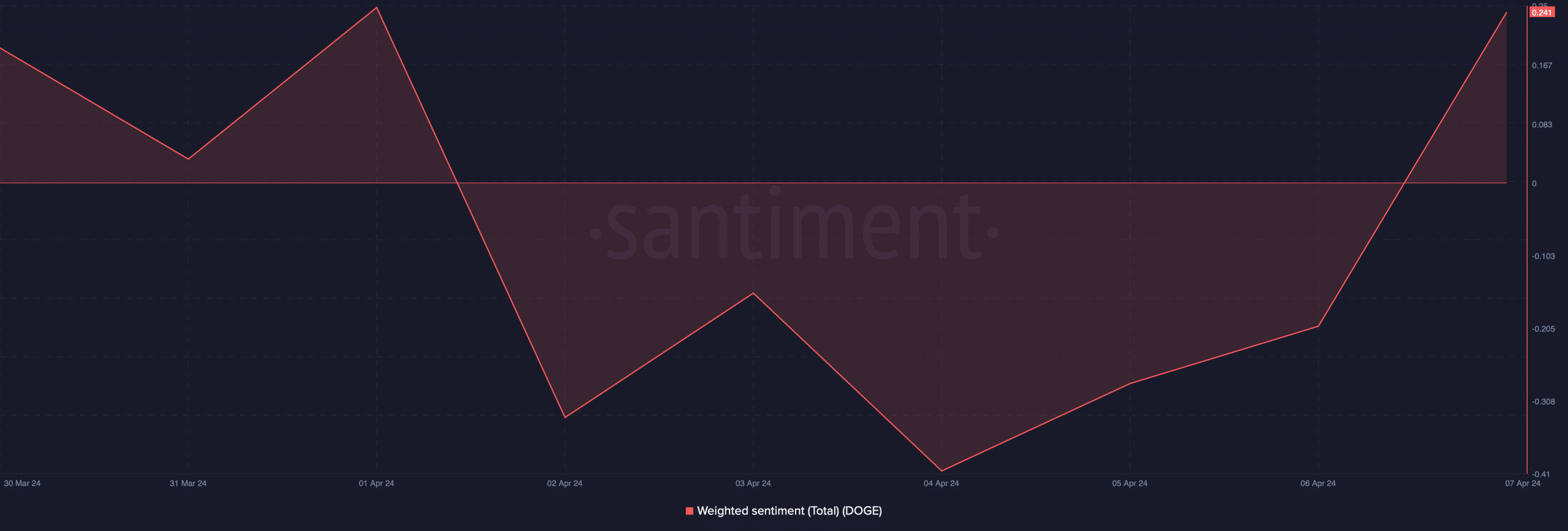 Dogecoin's weighted sentiment increased