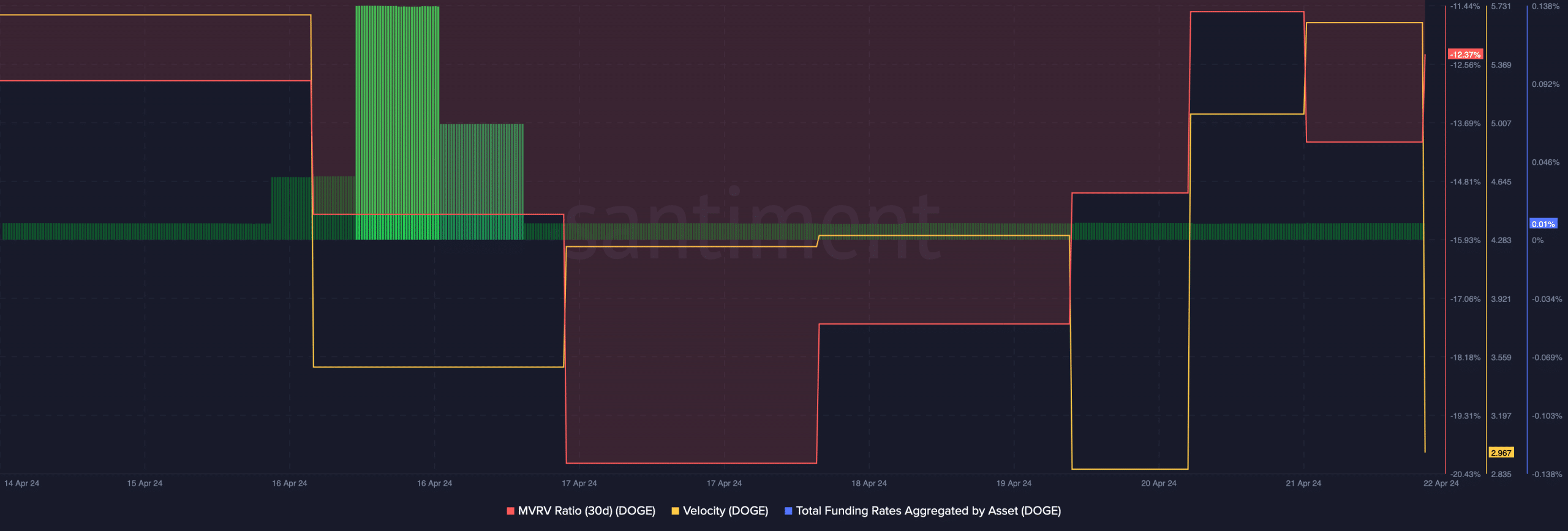 DOGE's MVRV ratio improved 