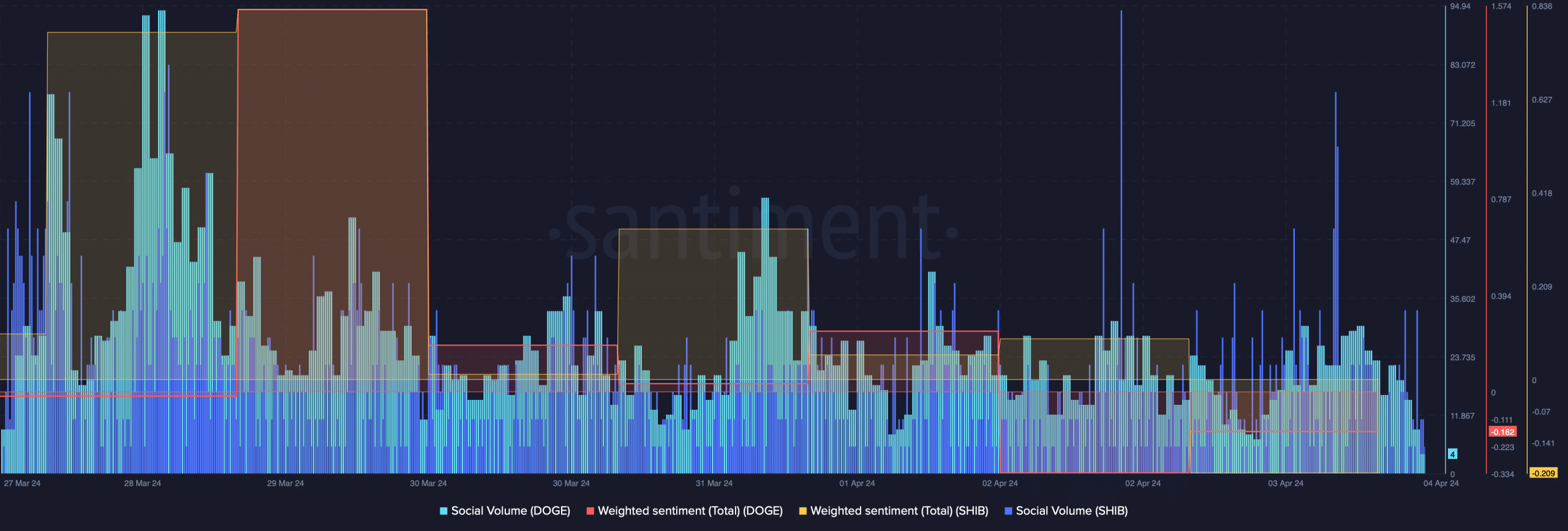 DOGE and SHIB's weighted sentiment dropped