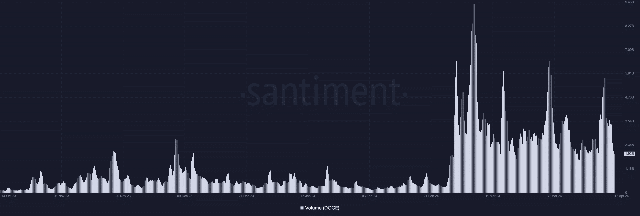 Dogecoin volume