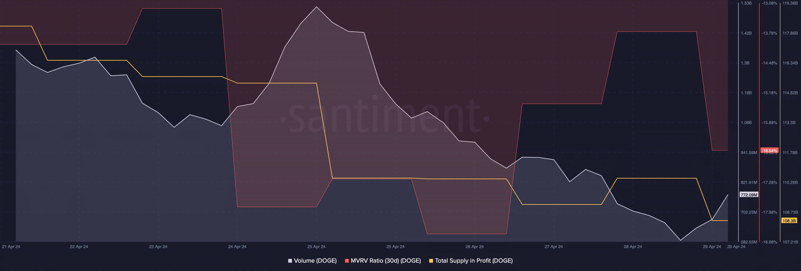 DOGE's MVRV ratio dropped