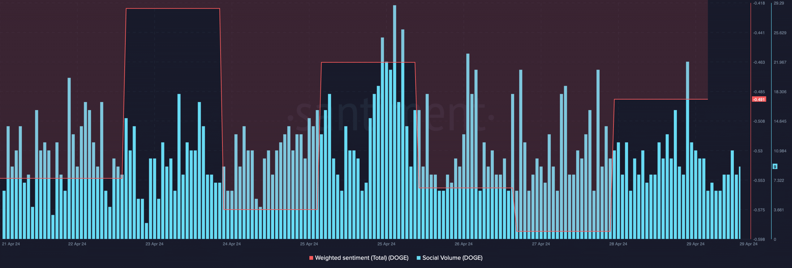 Dogecoin's weighted sentiment declined