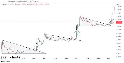 Dogecoin price