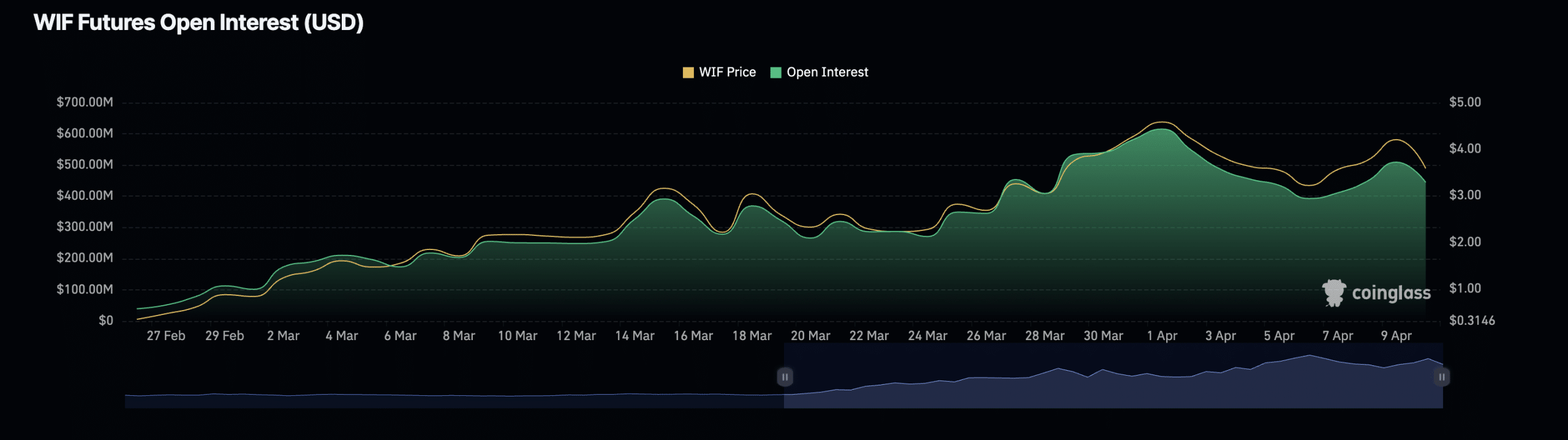 Dogwifhat Futures Open Interest