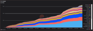 Lido remains a dominant player in facilitating staking. (Dune/Hildobby)