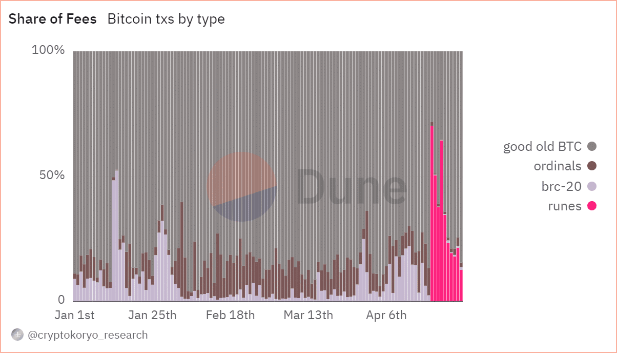 Rune Bitcoin fees