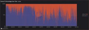 Runes onchain activity has tapered off roughly two weeks after the halving (Dune/Matt Kimmell)